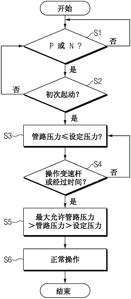 用于控制自動變速器的管路壓力的方法與流程