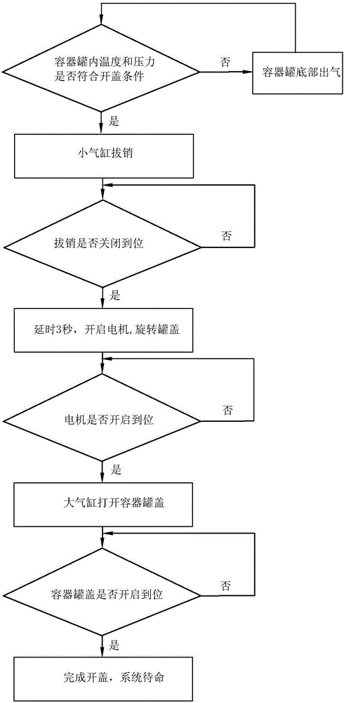 一種壓力容器快開門安全聯(lián)鎖控制方法及裝置與流程