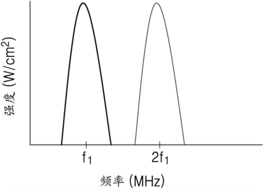 產(chǎn)生諧波圖像的超聲診斷裝置和產(chǎn)生超聲圖像的方法與流程