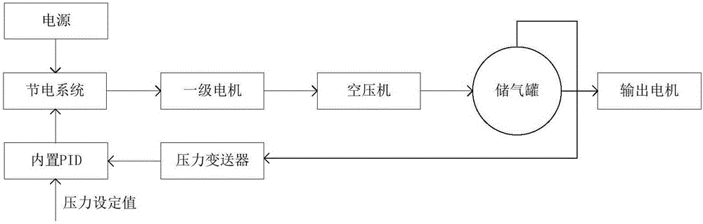 可視化空壓機節(jié)能一體機的制作方法與工藝