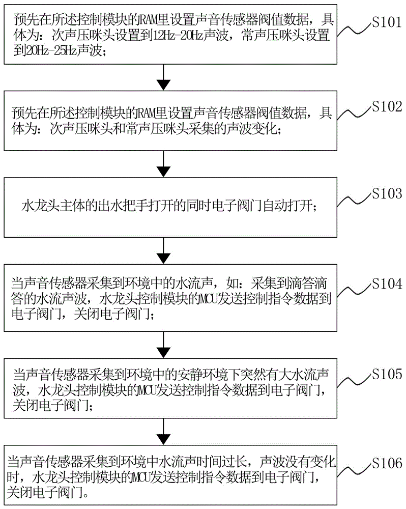 一種可以監(jiān)測環(huán)境變化的水龍頭及其工作方法與流程