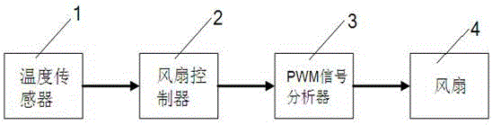 一種提升服務(wù)器系統(tǒng)中風(fēng)扇控制可靠性的裝置的制作方法