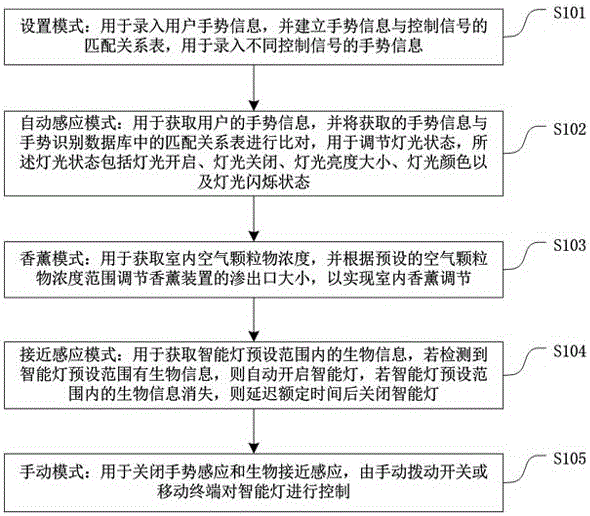 一种快速灯光调节的智能灯系统及调节方法与流程