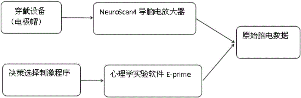 基于腦電波的行為決策預(yù)測(cè)系統(tǒng)的制作方法與工藝