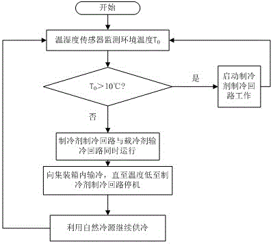 一種聯(lián)合供冷的集裝箱數(shù)據(jù)中心空調(diào)系統(tǒng)及其工作方法與流程