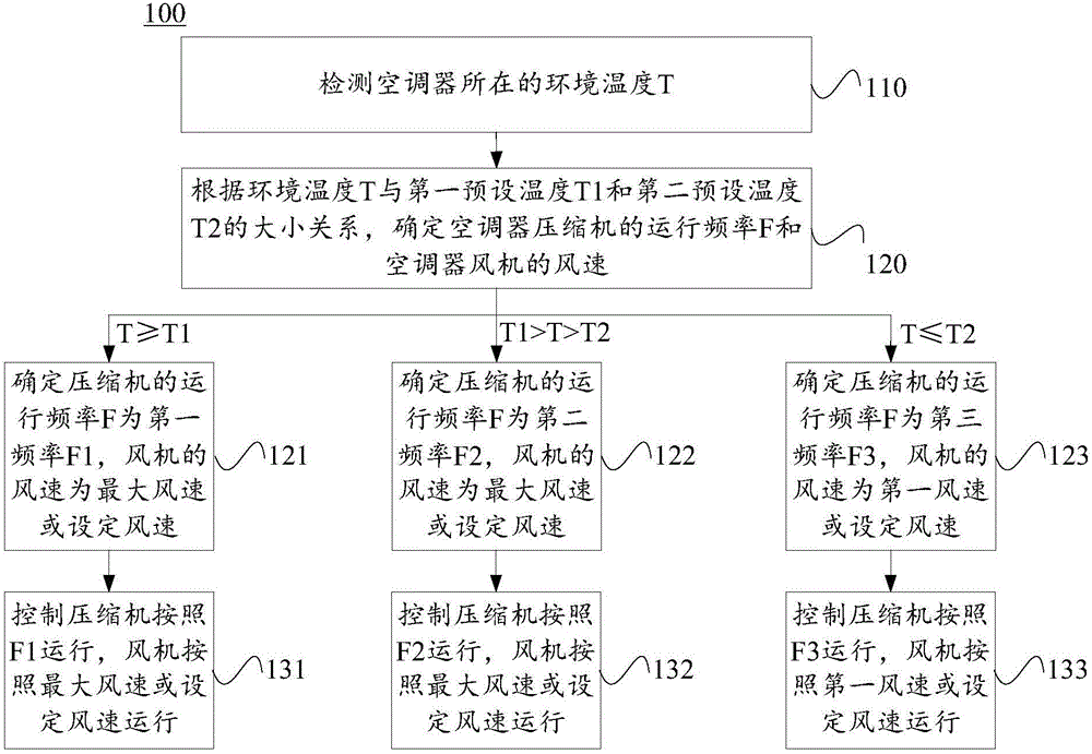 一種空調(diào)器及其控制方法和裝置與流程