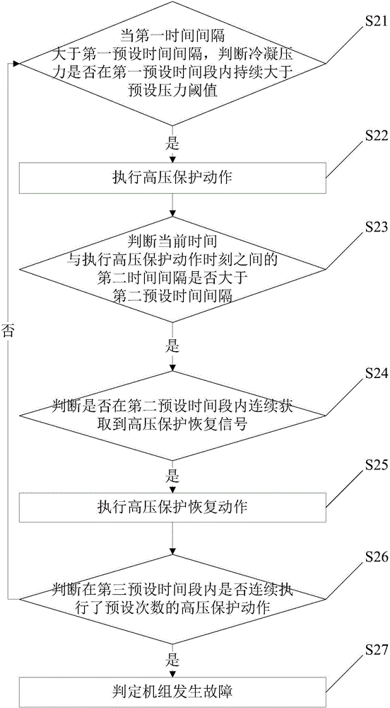 一種機(jī)組故障判斷方法及裝置與流程