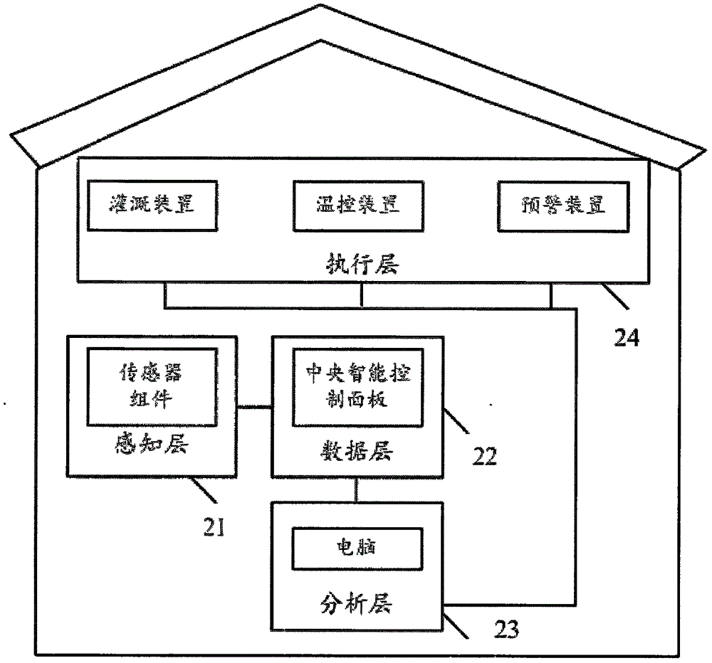 一種智能大棚系統(tǒng)的制作方法與工藝