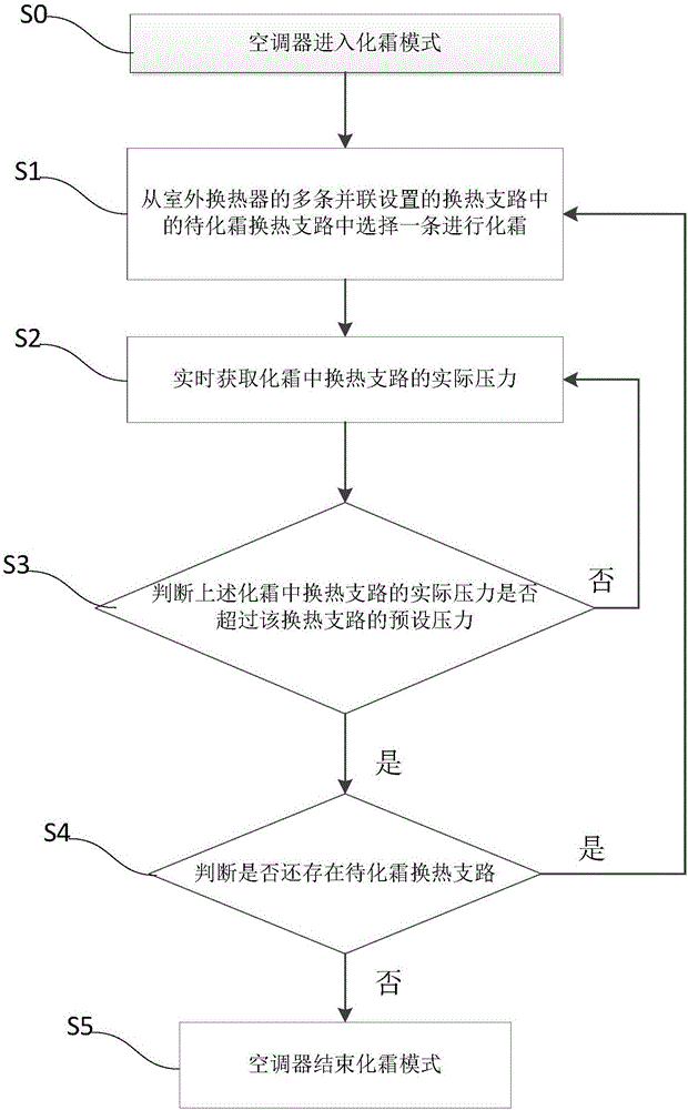 一种空调器除霜控制方法及装置与流程