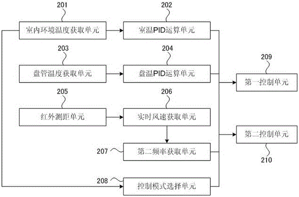 實現(xiàn)空調(diào)制冷控制的方法和裝置與流程