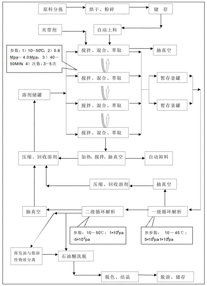 一種杜仲膠的制備方法與流程