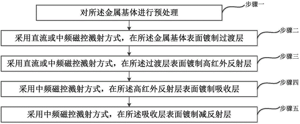 塔式集热器光热转化涂层及其制备方法与流程