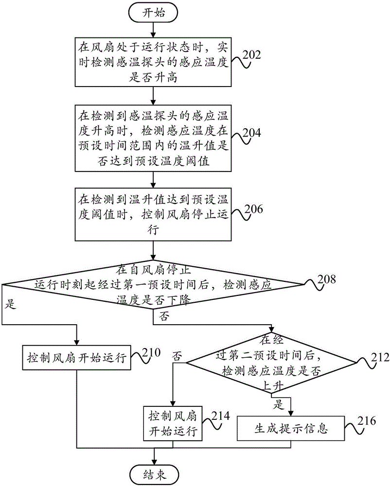 风扇运行的控制方法、控制装置和制冷设备与流程
