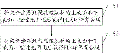 一種PLA環(huán)保復(fù)合膜及其制備方法與流程