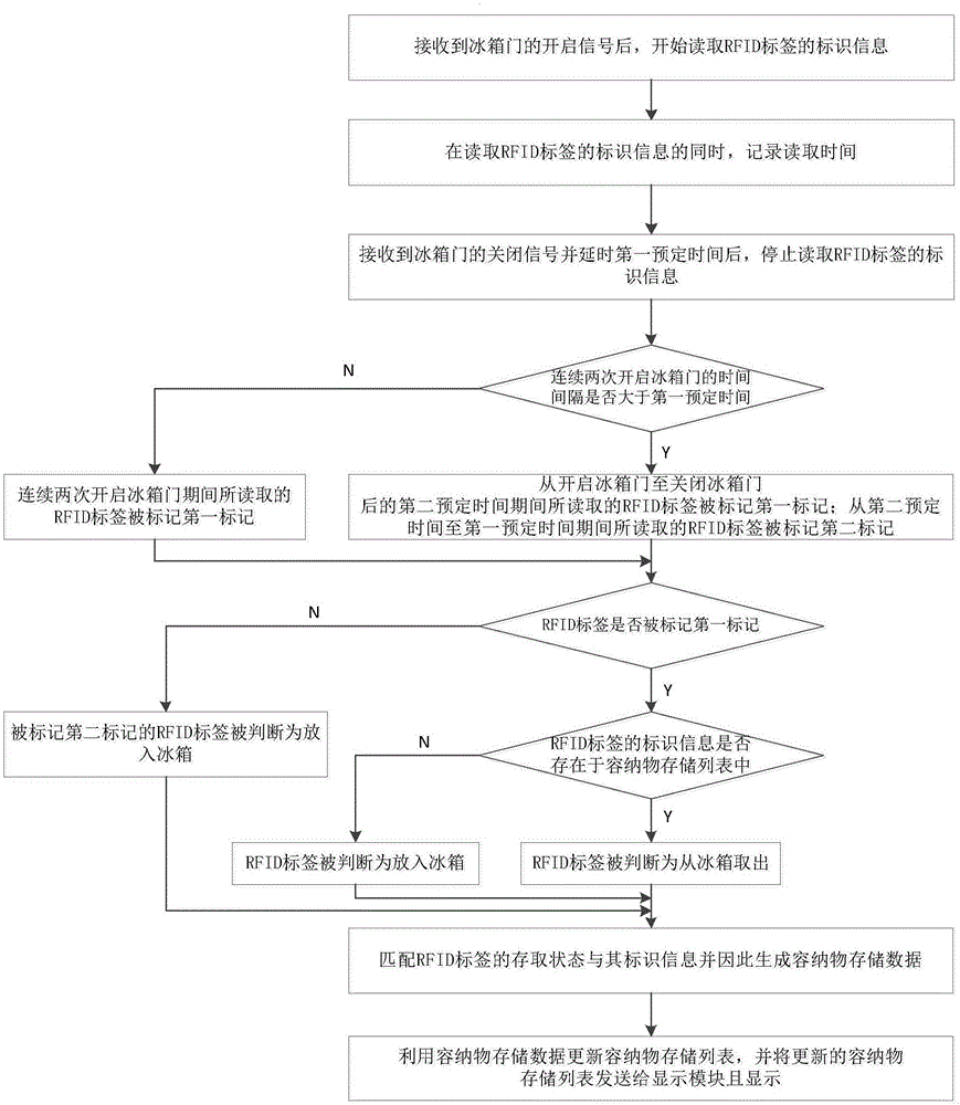 基于RFID掃描的智能冰箱及其容納物管理方法與流程