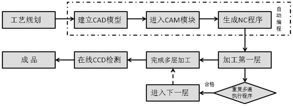 一種微三維結構電火花銑削加工方法與流程