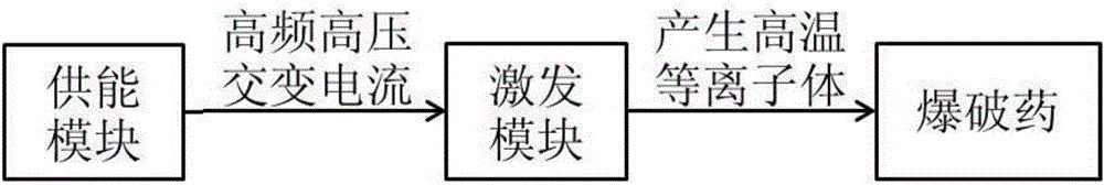 一种钝感爆破药引爆系统的制作方法与工艺