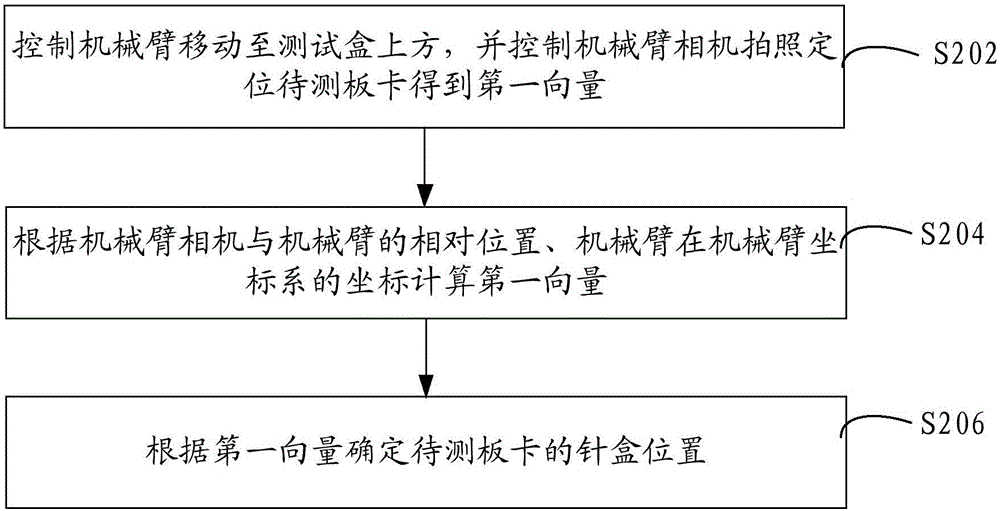 待測卡板的針盒位置的確定方法和裝置與流程