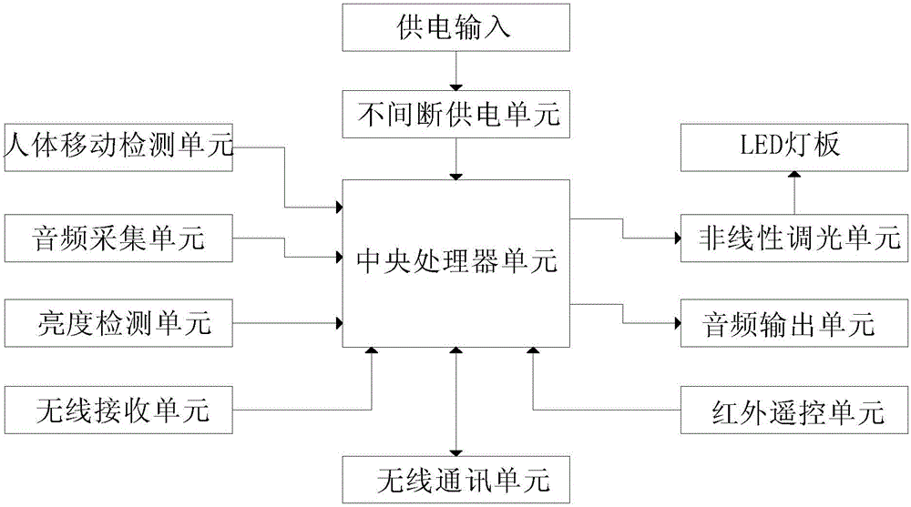 一种具有多功能的LED感应灯的制作方法与工艺