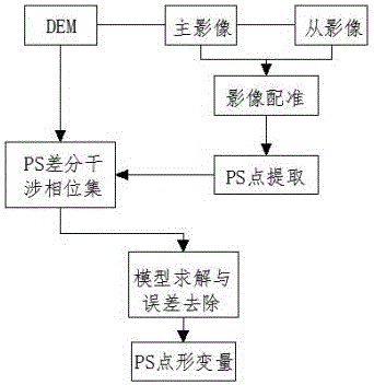 一種區(qū)域地面沉降時空預測方法與流程