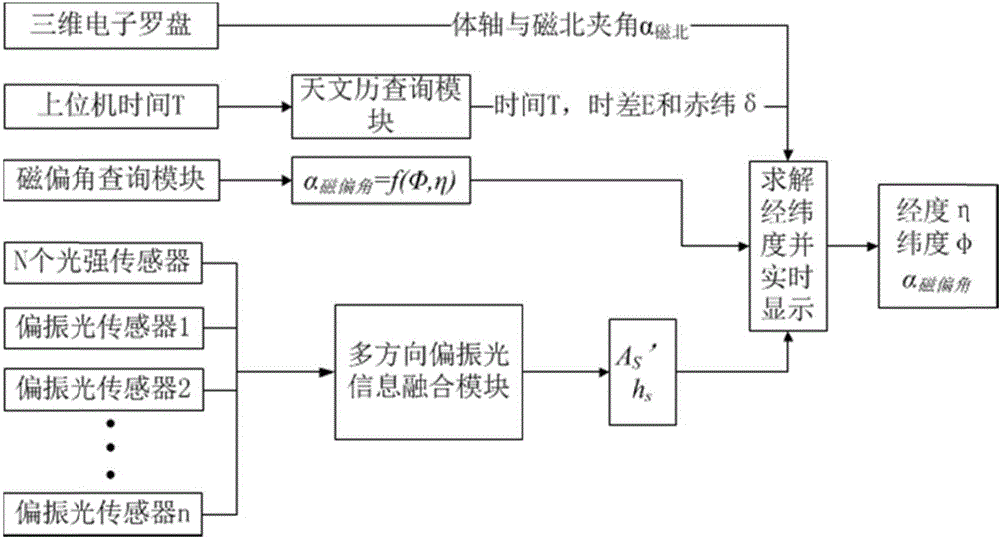 基于多方向偏振光的实时导航装置的制作方法