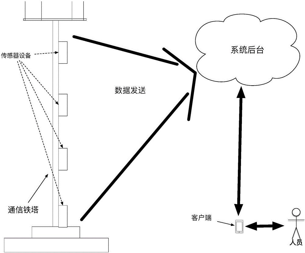 一種基于傾角數(shù)據(jù)的通信鐵塔垂直度檢測(cè)方法及系統(tǒng)與流程