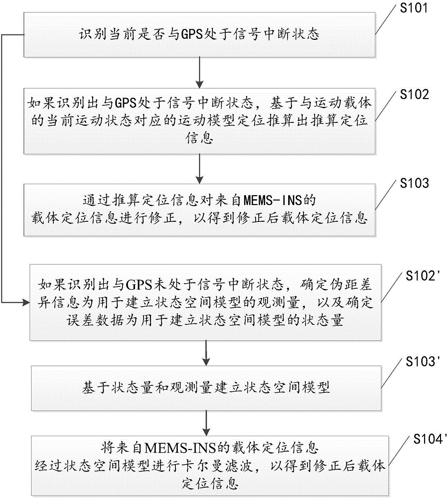 一种运动载体导航定位方法及装置与流程