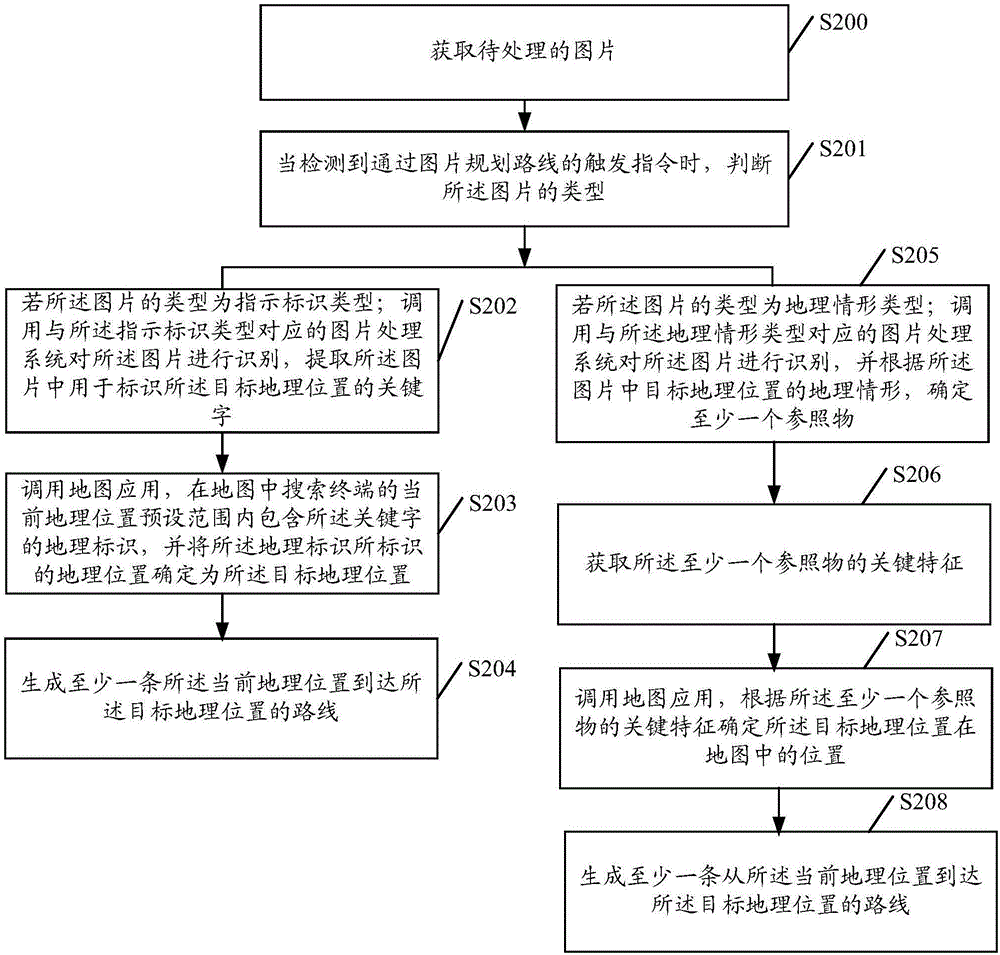 一种路线规划方法及装置与流程