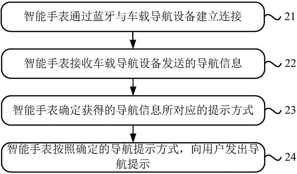 一種消息提示方法及裝置與流程