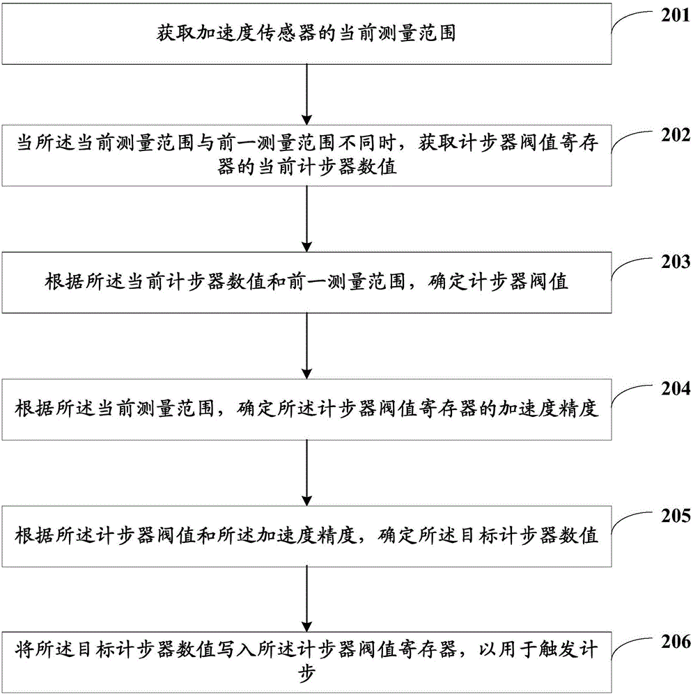 一種計(jì)步器數(shù)據(jù)的調(diào)整方法、裝置及移動(dòng)終端與流程