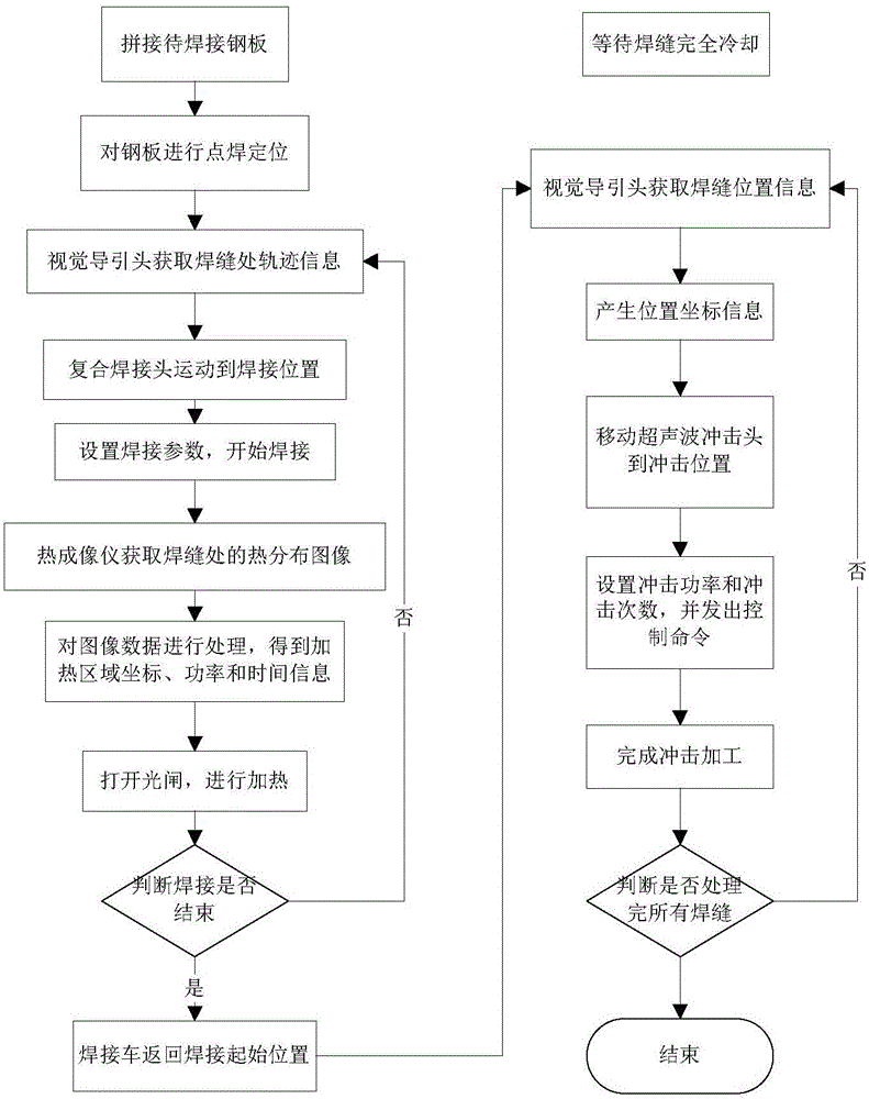 一種超大型海工裝備低應(yīng)力無余量焊接方法和裝置與流程