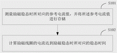 電磁流量計勵磁穩(wěn)態(tài)時間的測量方法與流程