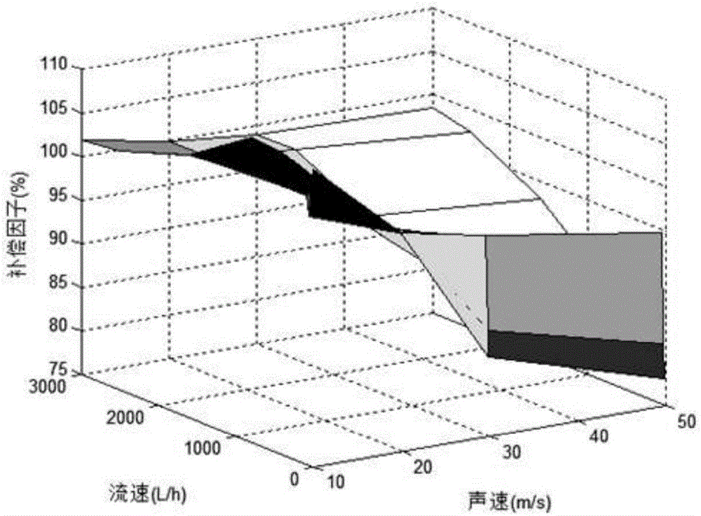 超聲波水表的溫度補(bǔ)償方法、水流量檢測(cè)方法和系統(tǒng)與流程