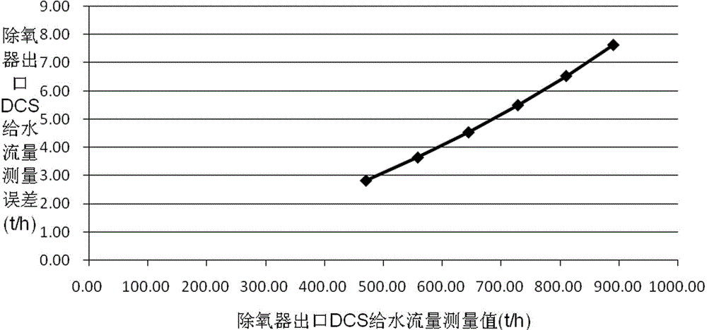 一种汽轮发电机组锅炉进口给水流量的在线校验方法与流程