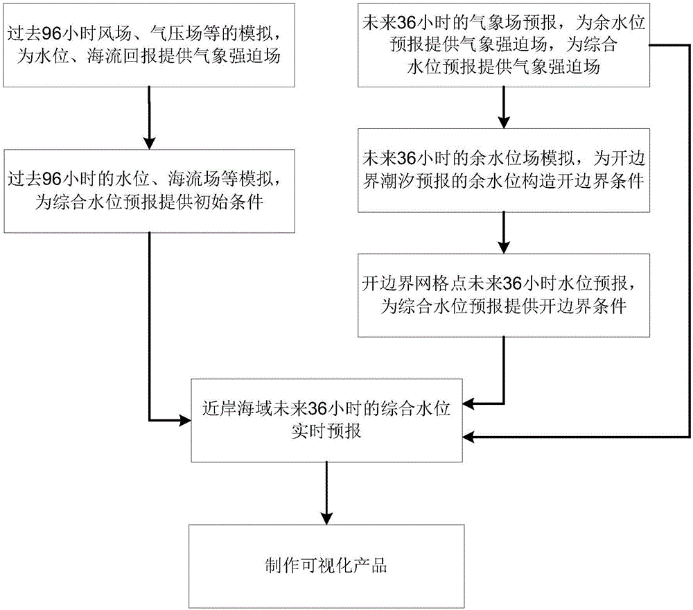 海域綜合水位實時預(yù)報的實現(xiàn)方法及系統(tǒng)與流程