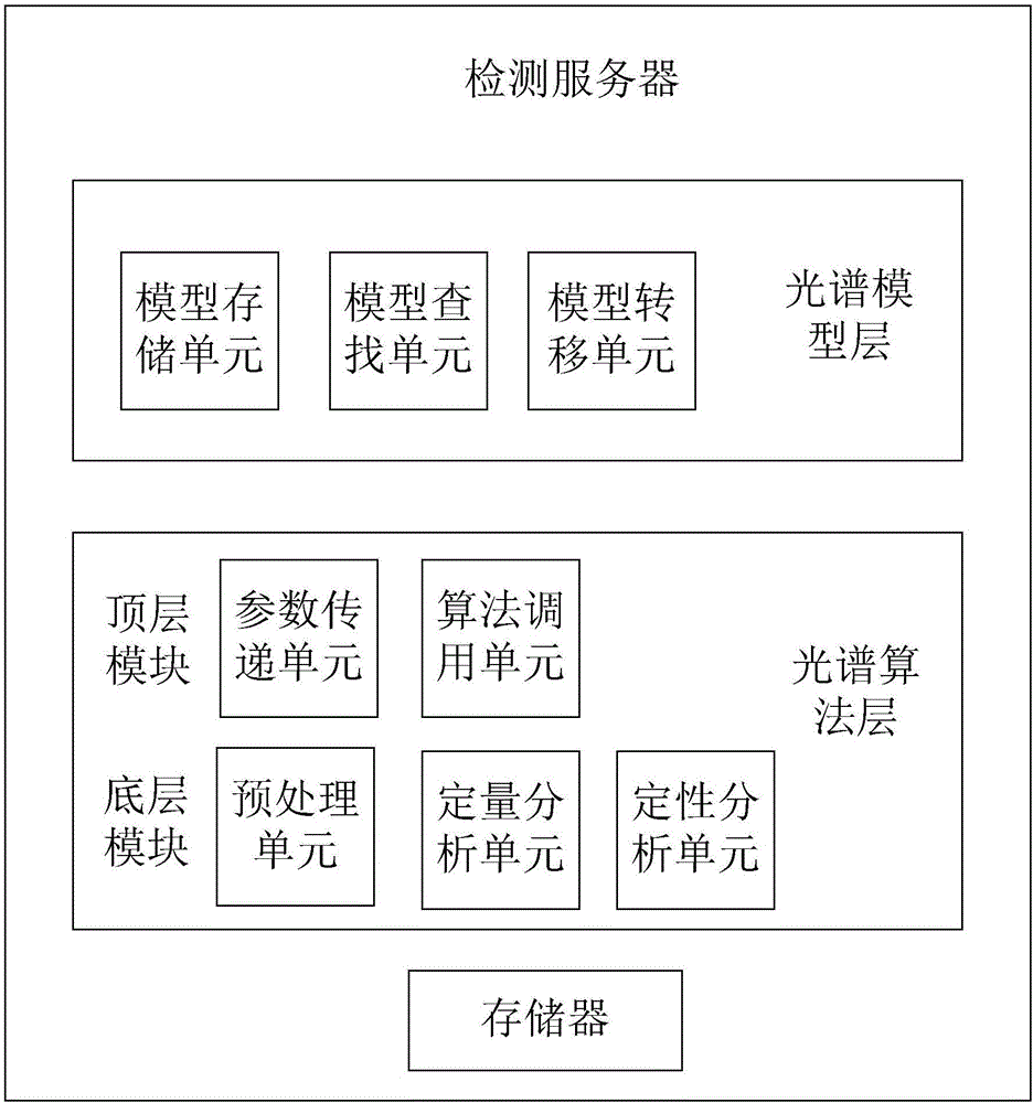 一种基于微型光谱仪的光谱检测系统及方法与流程