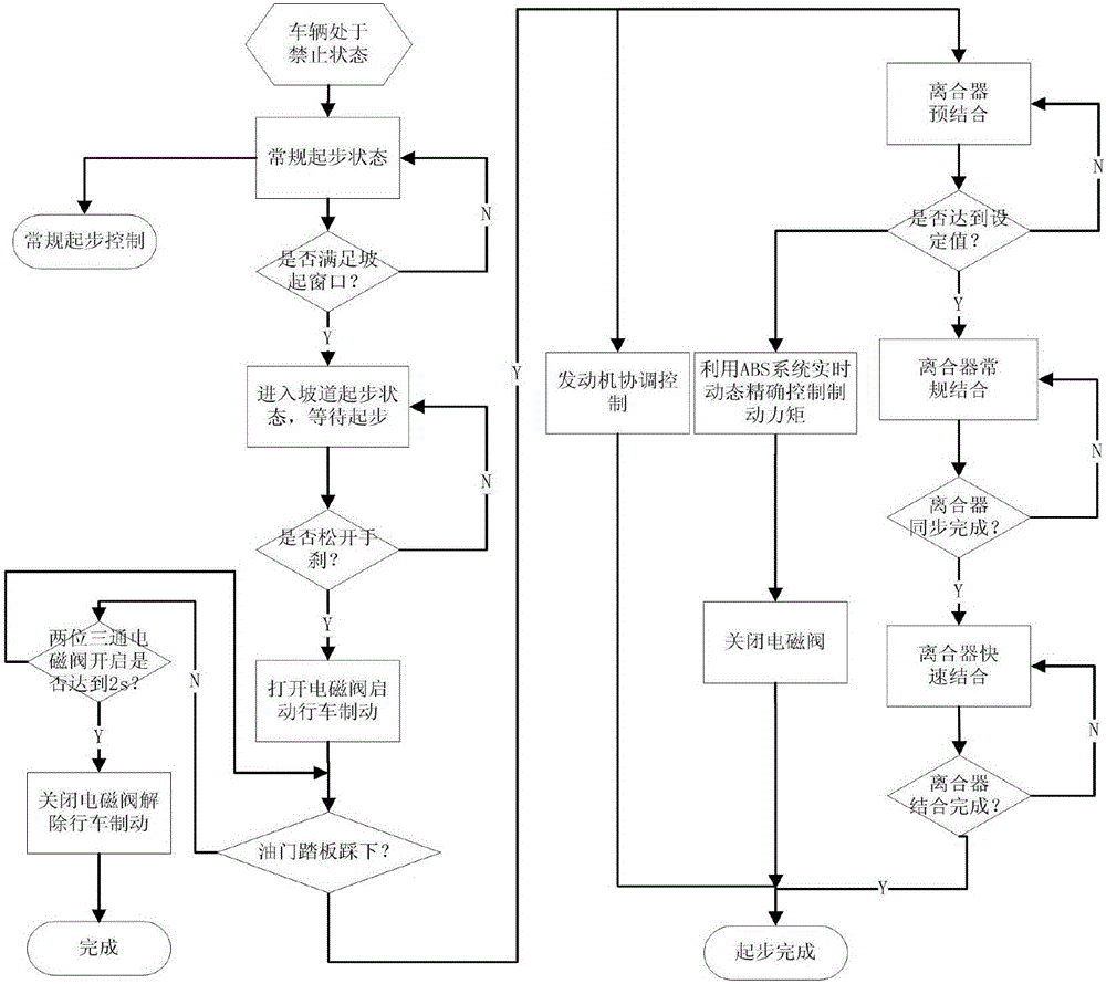 一種坡道起步系統(tǒng)的制作方法與工藝