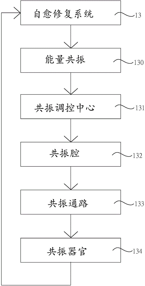 利用共振原理对人体自愈修复系统进行快速修复的方法与流程