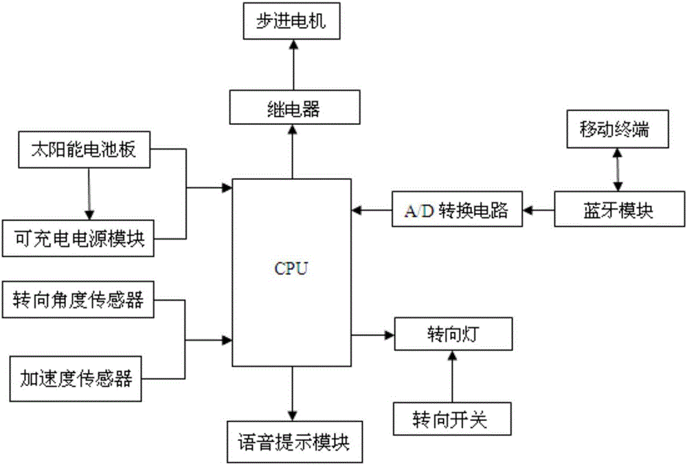 基于物聯(lián)網(wǎng)的智能安防自行車(chē)鎖的制作方法與工藝