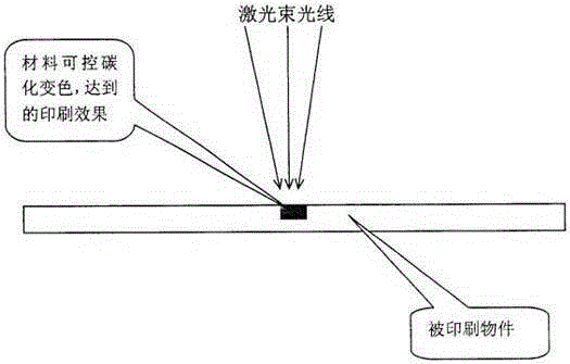 一種非接觸式無(wú)印刷耗材激光直接印刷的納米材料及其印刷方法與流程