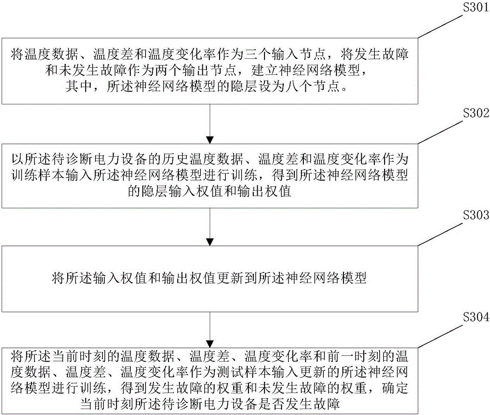 一种电力设备故障诊断方法及装置与流程