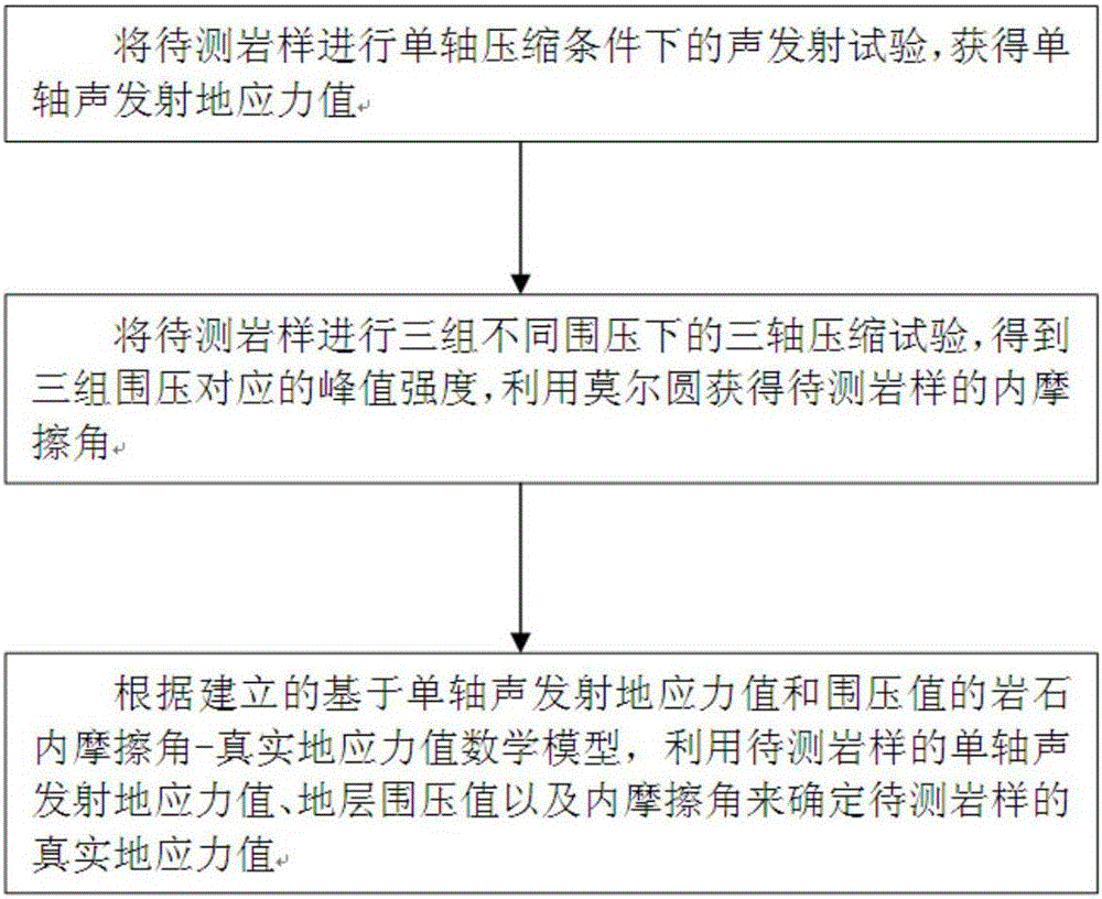 一種利用內(nèi)摩擦角獲得巖石單軸聲發(fā)射條件下真實(shí)地應(yīng)力值的方法與流程