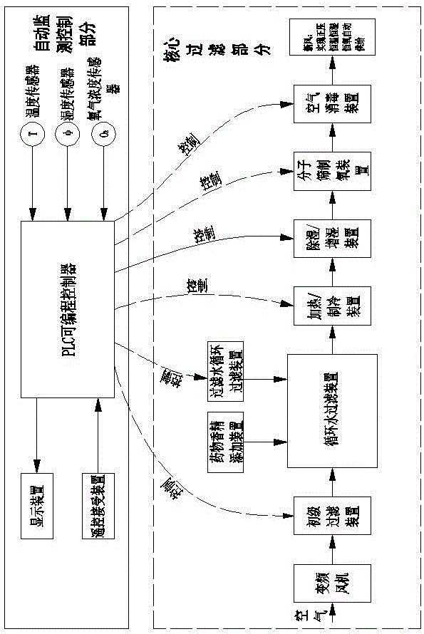 低能耗室内恒温恒湿恒氧正压自动供给装置的制作方法