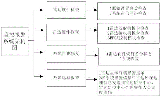 一種具有遠程監(jiān)控報警功能的船舶導航雷達的制作方法與工藝