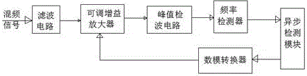 一種基于雷達(dá)信號(hào)模擬器的中頻信號(hào)產(chǎn)生系統(tǒng)的制作方法與工藝