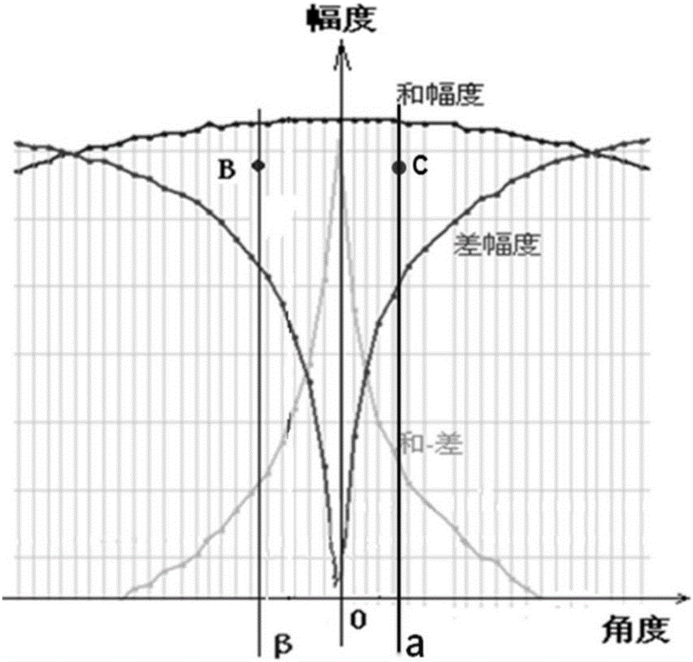 一種單脈沖測(cè)角設(shè)備的測(cè)角功能驗(yàn)證方法和驗(yàn)證系統(tǒng)與流程