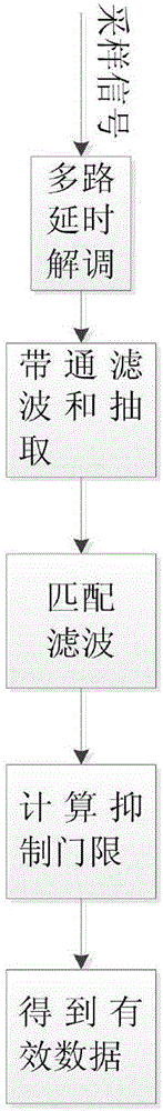 一種偽碼調(diào)相連續(xù)波雷達干擾檢測方法與流程