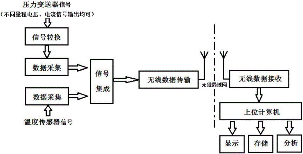 汽輪發(fā)電機(jī)氣體密封性試驗(yàn)關(guān)鍵參數(shù)無線遙測采集分析裝置的制作方法