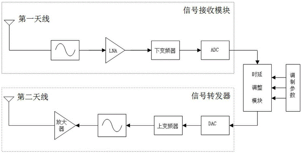 基于衛(wèi)星導(dǎo)航信號(hào)欺騙式干擾的定位方法及系統(tǒng)與流程