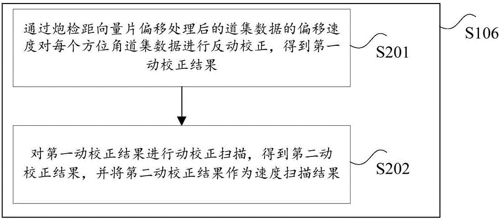 宽方位地震偏移速度的分析方法和装置与流程